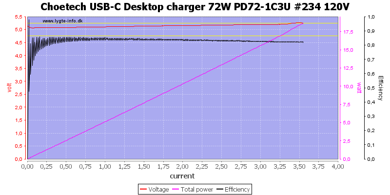 Choetech%20USB-C%20Desktop%20charger%2072W%20PD72-1C3U%20%23234%20120V%20load%20sweep