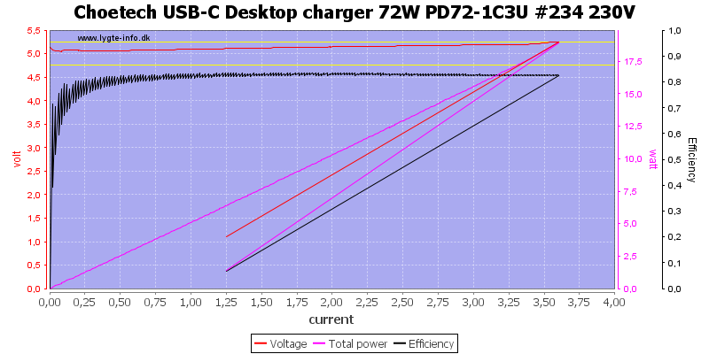 Choetech%20USB-C%20Desktop%20charger%2072W%20PD72-1C3U%20%23234%20230V%20load%20sweep