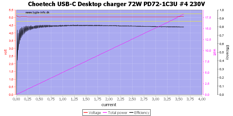 Choetech%20USB-C%20Desktop%20charger%2072W%20PD72-1C3U%20%234%20230V%20load%20sweep