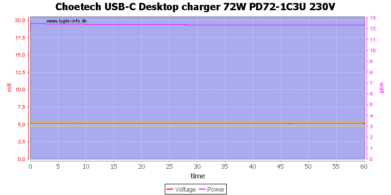 Choetech%20USB-C%20Desktop%20charger%2072W%20PD72-1C3U%20230V%20load%20test