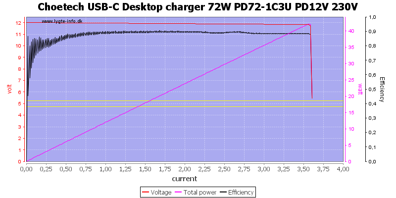 Choetech%20USB-C%20Desktop%20charger%2072W%20PD72-1C3U%20PD12V%20230V%20load%20sweep