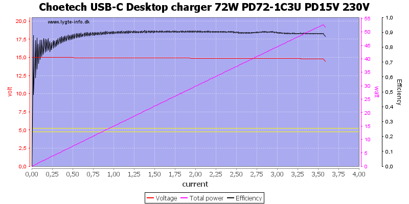 Choetech%20USB-C%20Desktop%20charger%2072W%20PD72-1C3U%20PD15V%20230V%20load%20sweep