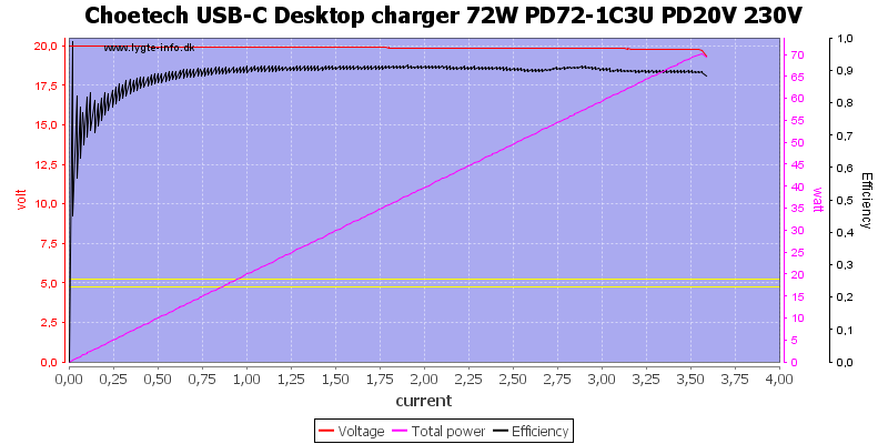 Choetech%20USB-C%20Desktop%20charger%2072W%20PD72-1C3U%20PD20V%20230V%20load%20sweep