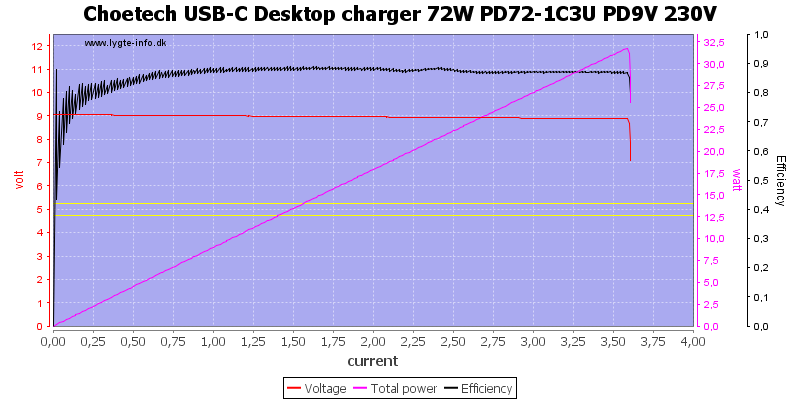 Choetech%20USB-C%20Desktop%20charger%2072W%20PD72-1C3U%20PD9V%20230V%20load%20sweep