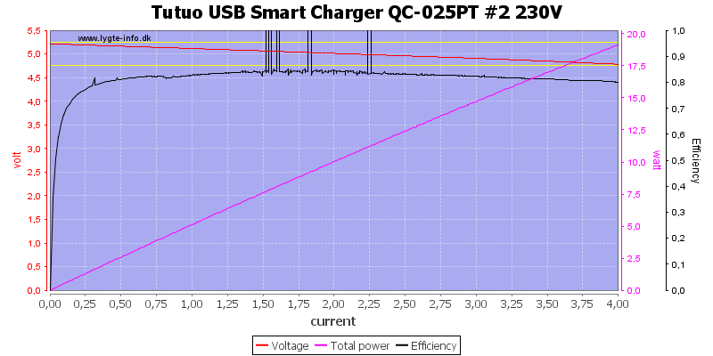 Tutuo%20USB%20Smart%20Charger%20QC-025PT%20%232%20230V%20load%20sweep