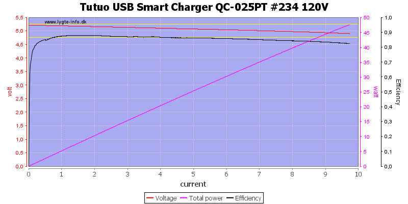 Tutuo%20USB%20Smart%20Charger%20QC-025PT%20%23234%20120V%20load%20sweep