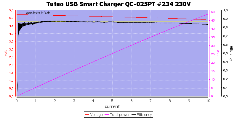 Tutuo%20USB%20Smart%20Charger%20QC-025PT%20%23234%20230V%20load%20sweep