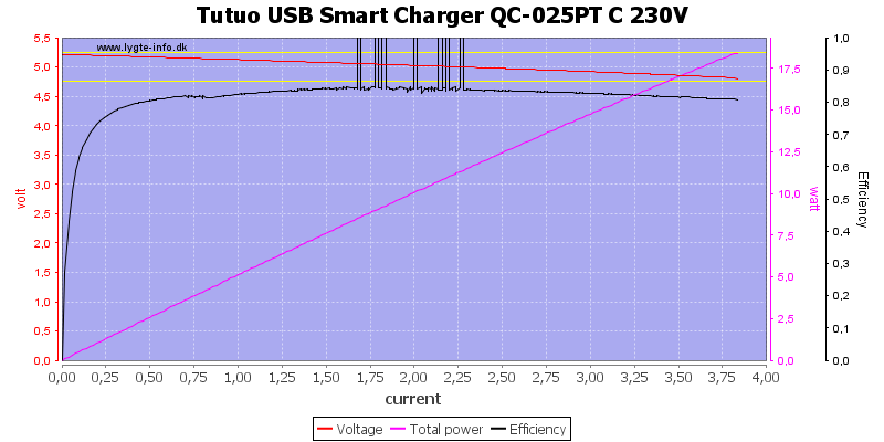 Tutuo%20USB%20Smart%20Charger%20QC-025PT%20C%20230V%20load%20sweep