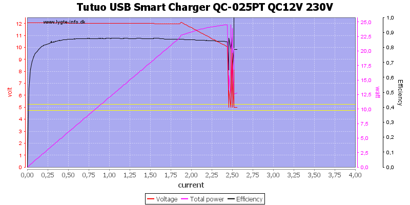 Tutuo%20USB%20Smart%20Charger%20QC-025PT%20QC12V%20230V%20load%20sweep