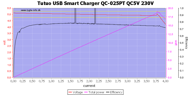 Tutuo%20USB%20Smart%20Charger%20QC-025PT%20QC5V%20230V%20load%20sweep