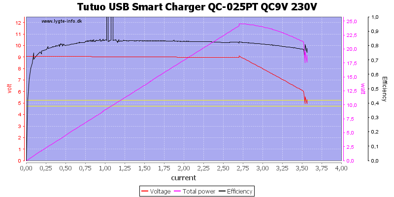 Tutuo%20USB%20Smart%20Charger%20QC-025PT%20QC9V%20230V%20load%20sweep