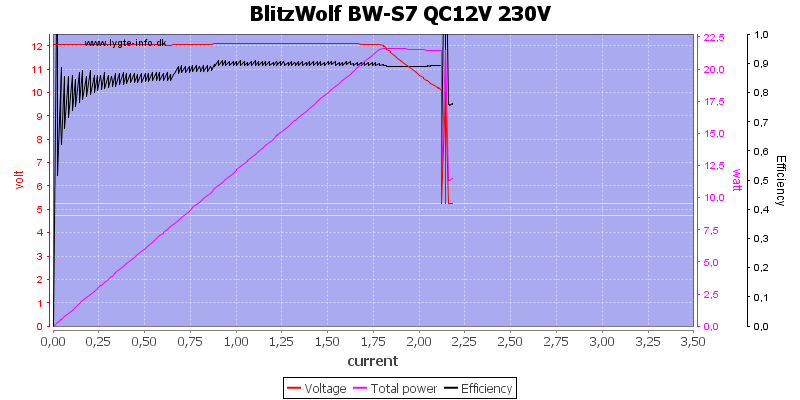 BlitzWolf%20BW-S7%20QC12V%20230V%20load%20sweep