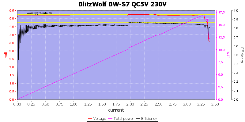 BlitzWolf%20BW-S7%20QC5V%20230V%20load%20sweep