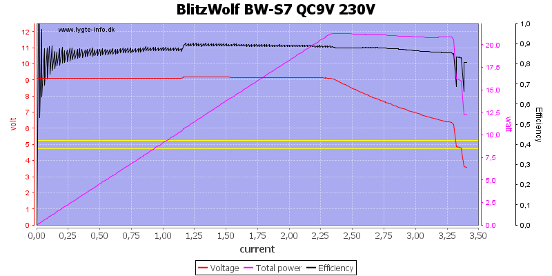 BlitzWolf%20BW-S7%20QC9V%20230V%20load%20sweep