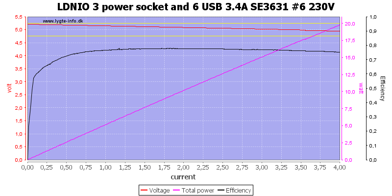 LDNIO%203%20power%20socket%20and%206%20USB%203.4A%20SE3631%20%236%20230V%20load%20sweep