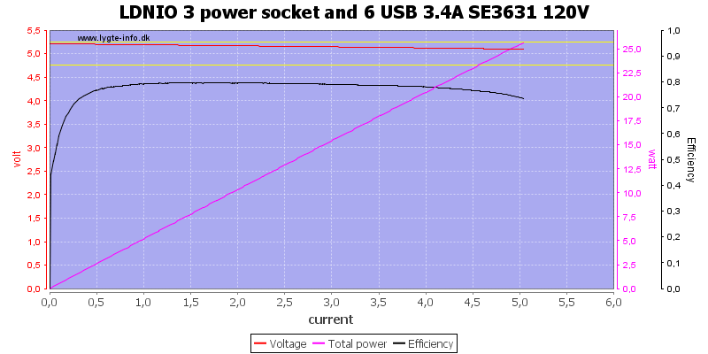 LDNIO%203%20power%20socket%20and%206%20USB%203.4A%20SE3631%20120V%20load%20sweep