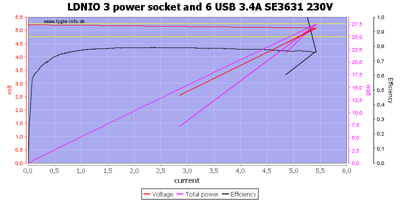 LDNIO%203%20power%20socket%20and%206%20USB%203.4A%20SE3631%20230V%20load%20sweep