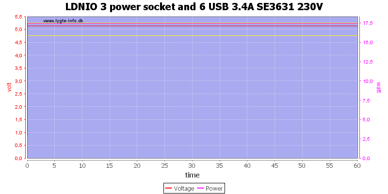 LDNIO%203%20power%20socket%20and%206%20USB%203.4A%20SE3631%20230V%20load%20test