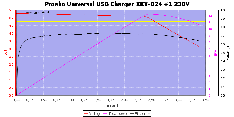 Proelio%20Universal%20USB%20Charger%20XKY-024%20%231%20230V%20load%20sweep