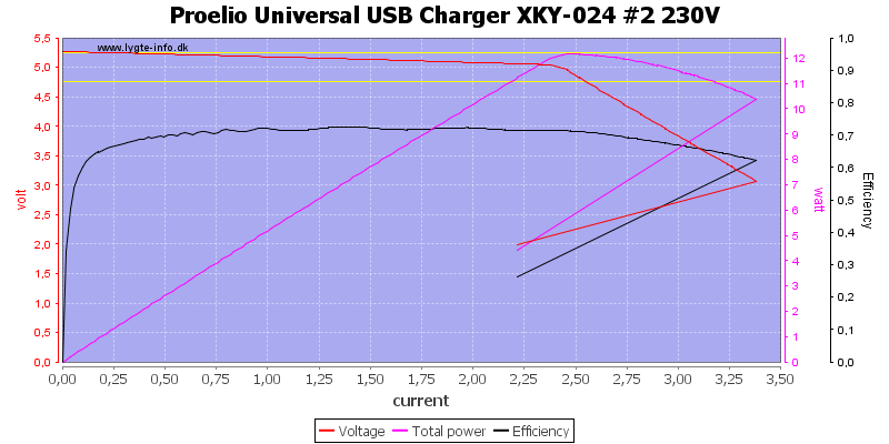 https://lygte-info.dk/pic/USB%20PS/178%20Proelio%20Universal%20USB%20Charger%20XKY-024/Proelio%20Universal%20USB%20Charger%20XKY-024%20%232%20230V%20load%20sweep.png