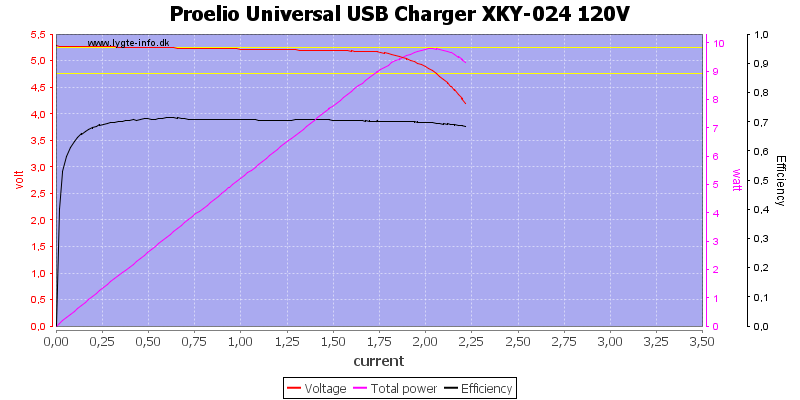 Proelio%20Universal%20USB%20Charger%20XKY-024%20120V%20load%20sweep