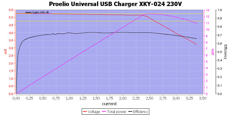 Proelio%20Universal%20USB%20Charger%20XKY-024%20230V%20load%20sweep