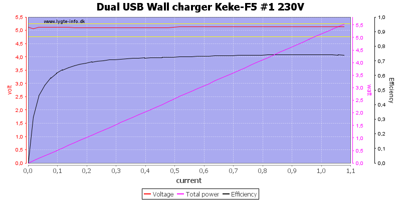 Dual%20USB%20Wall%20charger%20Keke-F5%20%231%20230V%20load%20sweep