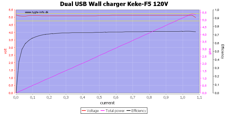 Dual%20USB%20Wall%20charger%20Keke-F5%20120V%20load%20sweep