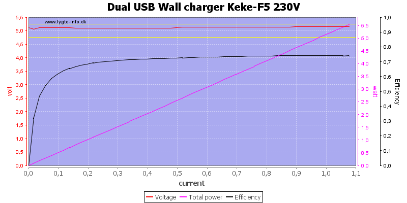 Dual%20USB%20Wall%20charger%20Keke-F5%20230V%20load%20sweep