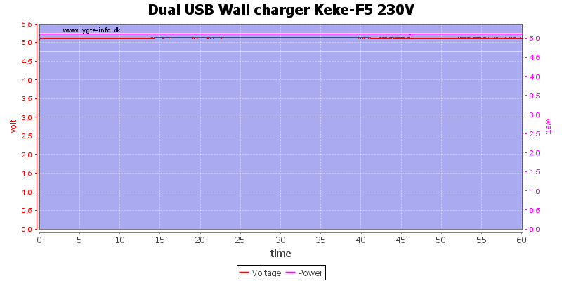 Dual%20USB%20Wall%20charger%20Keke-F5%20230V%20load%20test