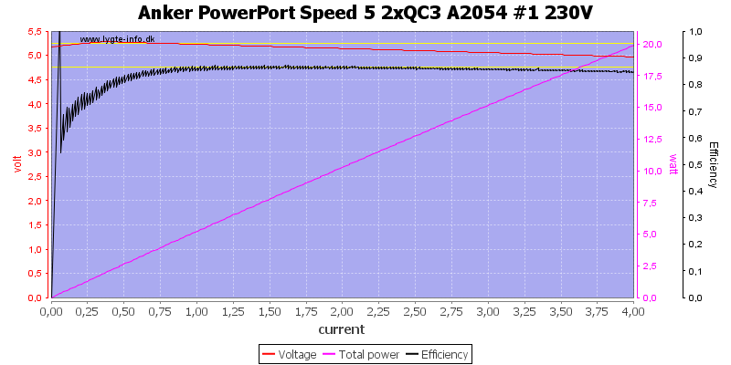 Anker%20PowerPort%20Speed%205%202xQC3%20A2054%20%231%20230V%20load%20sweep