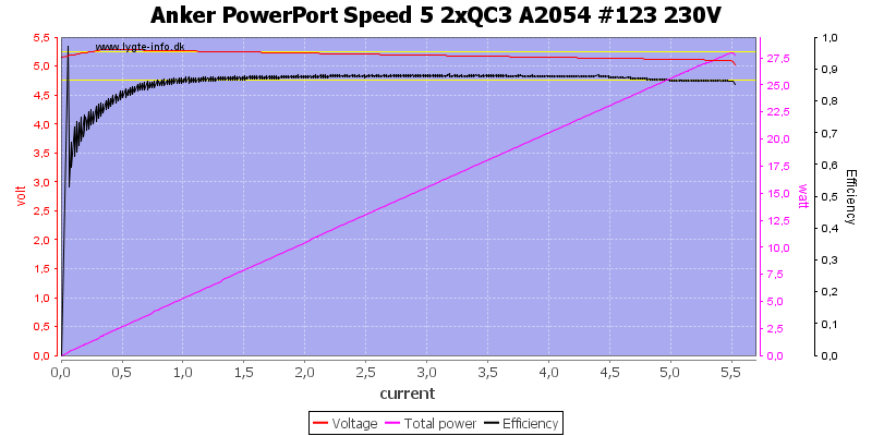 Anker%20PowerPort%20Speed%205%202xQC3%20A2054%20%23123%20230V%20load%20sweep