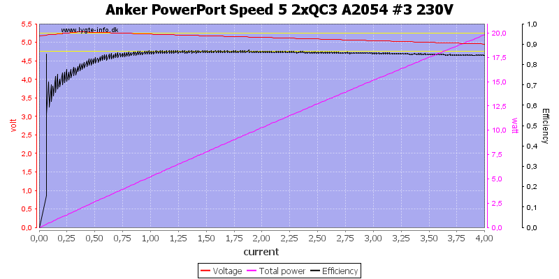 Anker%20PowerPort%20Speed%205%202xQC3%20A2054%20%233%20230V%20load%20sweep