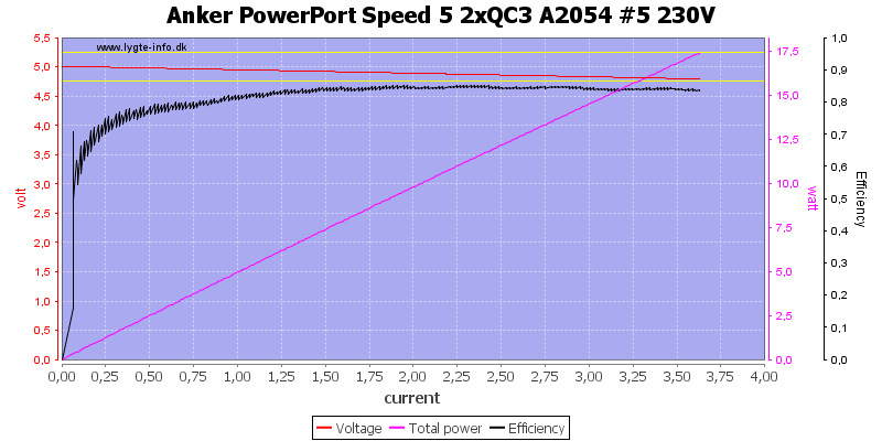 Anker%20PowerPort%20Speed%205%202xQC3%20A2054%20%235%20230V%20load%20sweep