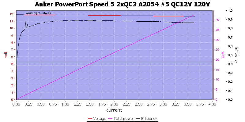 Anker%20PowerPort%20Speed%205%202xQC3%20A2054%20%235%20QC12V%20120V%20load%20sweep