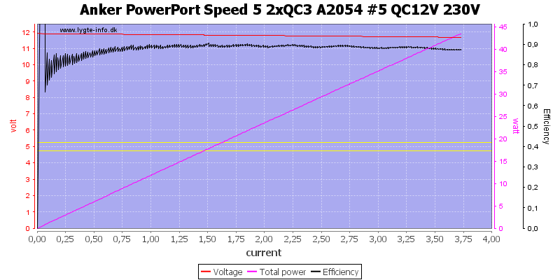 Anker%20PowerPort%20Speed%205%202xQC3%20A2054%20%235%20QC12V%20230V%20load%20sweep