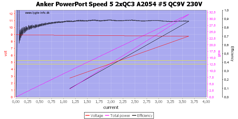 Anker%20PowerPort%20Speed%205%202xQC3%20A2054%20%235%20QC9V%20230V%20load%20sweep