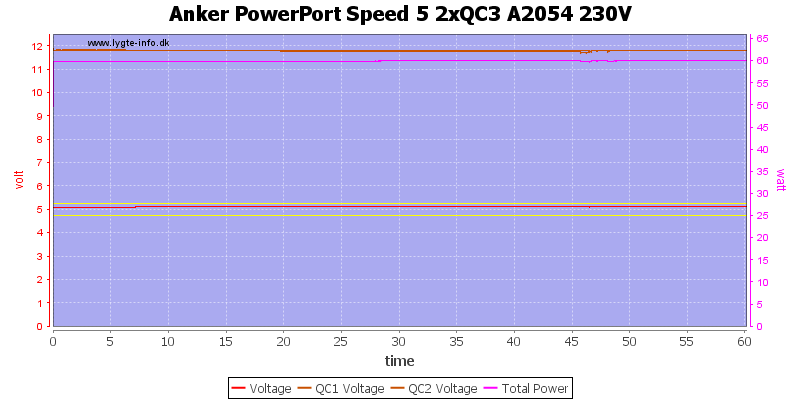 Anker%20PowerPort%20Speed%205%202xQC3%20A2054%20230V%20load%20test