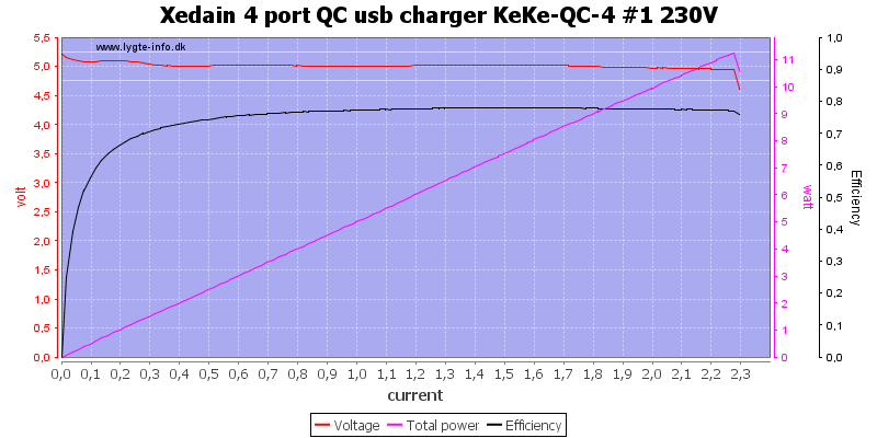 Xedain%204%20port%20QC%20usb%20charger%20KeKe-QC-4%20%231%20230V%20load%20sweep