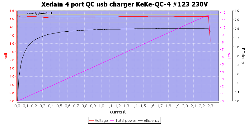 Xedain%204%20port%20QC%20usb%20charger%20KeKe-QC-4%20%23123%20230V%20load%20sweep