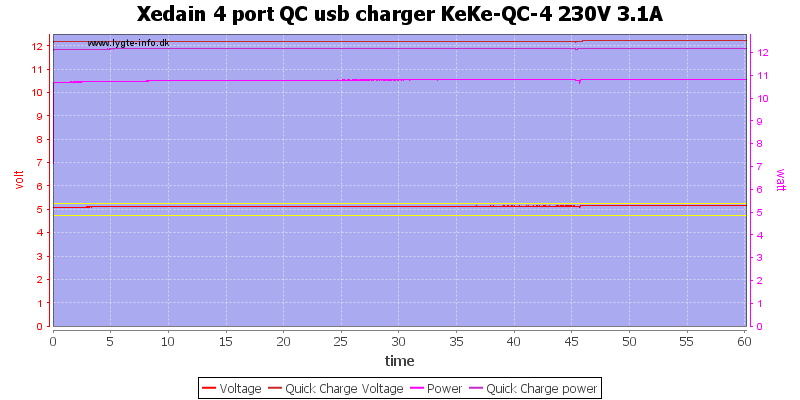 Xedain%204%20port%20QC%20usb%20charger%20KeKe-QC-4%20230V%203.1A%20load%20test