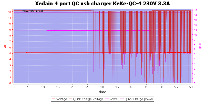 Xedain%204%20port%20QC%20usb%20charger%20KeKe-QC-4%20230V%203.3A%20load%20test