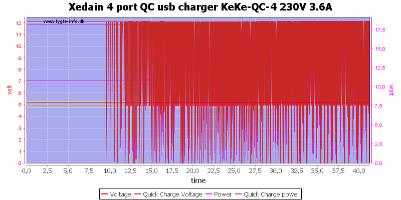 Xedain%204%20port%20QC%20usb%20charger%20KeKe-QC-4%20230V%203.6A%20load%20test