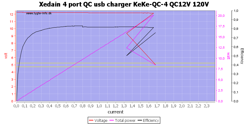 Xedain%204%20port%20QC%20usb%20charger%20KeKe-QC-4%20QC12V%20120V%20load%20sweep