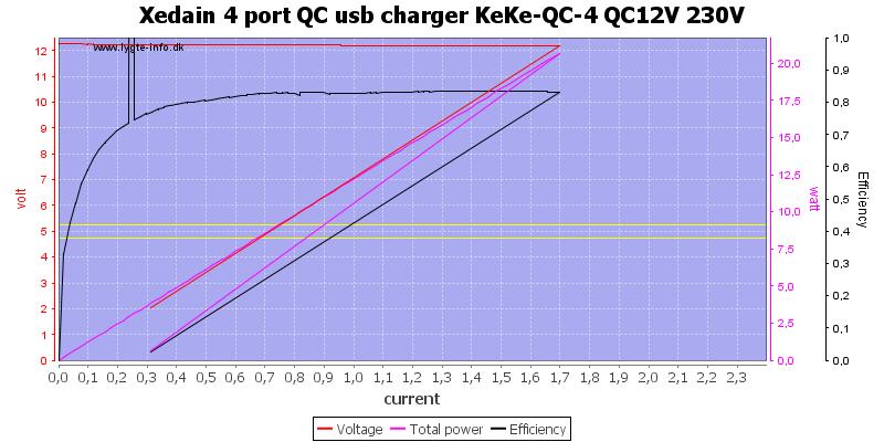 Xedain%204%20port%20QC%20usb%20charger%20KeKe-QC-4%20QC12V%20230V%20load%20sweep