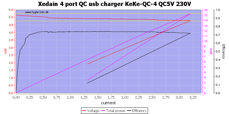 Xedain%204%20port%20QC%20usb%20charger%20KeKe-QC-4%20QC5V%20230V%20load%20sweep