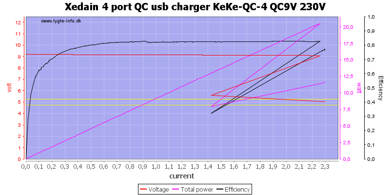 Xedain%204%20port%20QC%20usb%20charger%20KeKe-QC-4%20QC9V%20230V%20load%20sweep