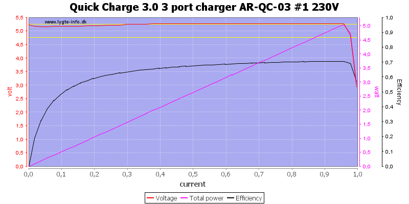 Quick%20Charge%203.0%203%20port%20charger%20AR-QC-03%20%231%20230V%20load%20sweep