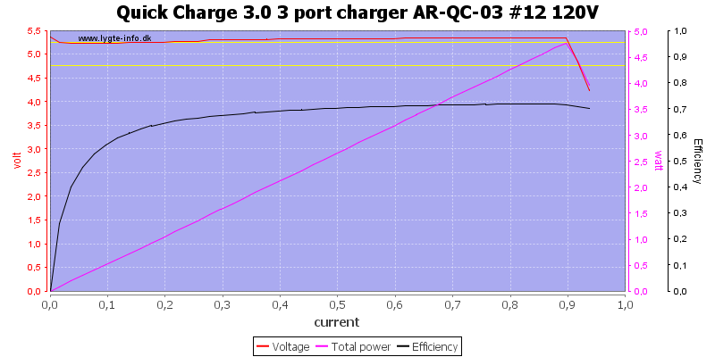 Test Of Quick Charge 3 0 3 Port Charger Ar Qc 03