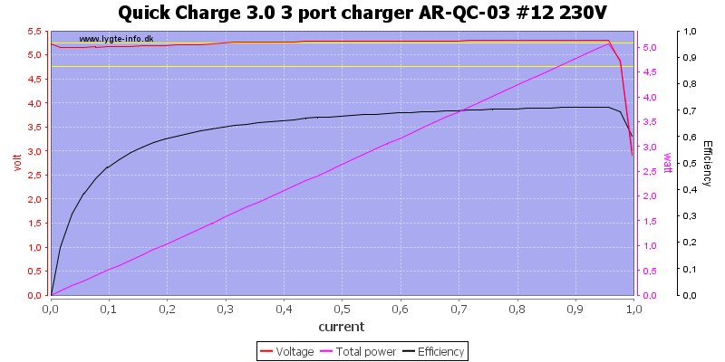 Quick%20Charge%203.0%203%20port%20charger%20AR-QC-03%20%2312%20230V%20load%20sweep